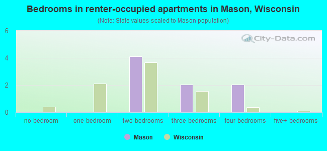 Bedrooms in renter-occupied apartments in Mason, Wisconsin