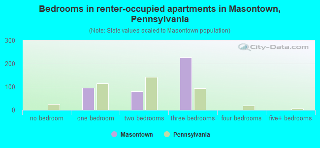 Bedrooms in renter-occupied apartments in Masontown, Pennsylvania