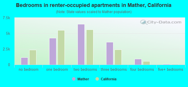 Bedrooms in renter-occupied apartments in Mather, California