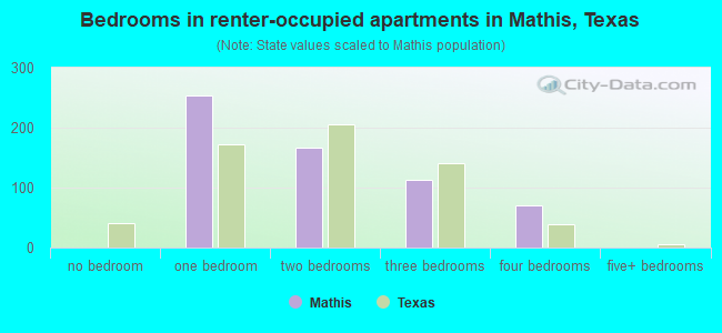 Bedrooms in renter-occupied apartments in Mathis, Texas