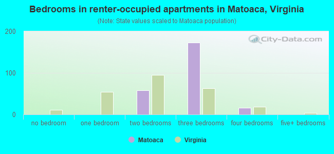 Bedrooms in renter-occupied apartments in Matoaca, Virginia
