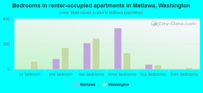 Bedrooms in renter-occupied apartments in Mattawa, Washington