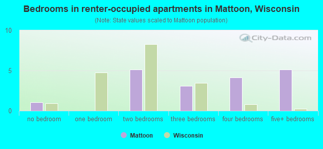 Bedrooms in renter-occupied apartments in Mattoon, Wisconsin