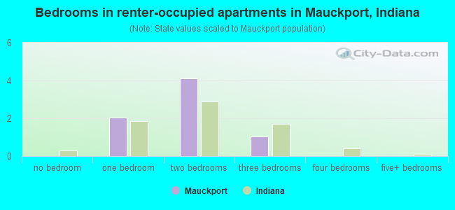 Bedrooms in renter-occupied apartments in Mauckport, Indiana