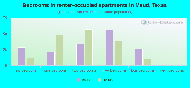 Bedrooms in renter-occupied apartments in Maud, Texas