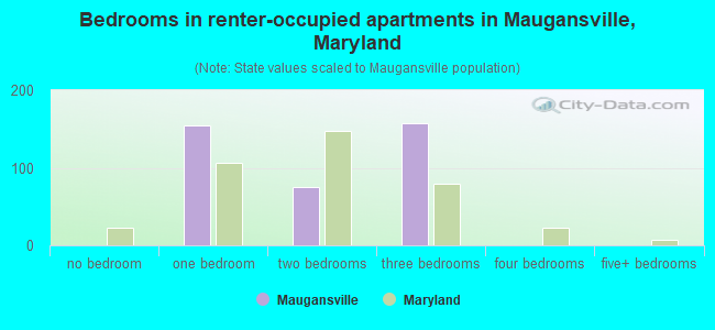 Bedrooms in renter-occupied apartments in Maugansville, Maryland