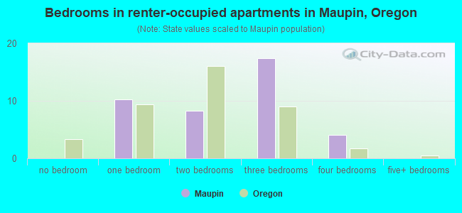 Bedrooms in renter-occupied apartments in Maupin, Oregon