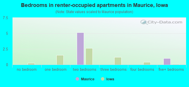 Bedrooms in renter-occupied apartments in Maurice, Iowa