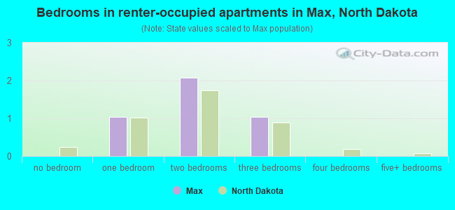 Bedrooms in renter-occupied apartments in Max, North Dakota