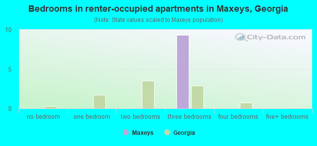 Bedrooms in renter-occupied apartments in Maxeys, Georgia