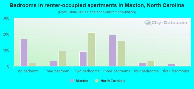Bedrooms in renter-occupied apartments in Maxton, North Carolina