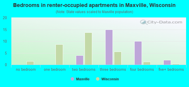 Bedrooms in renter-occupied apartments in Maxville, Wisconsin