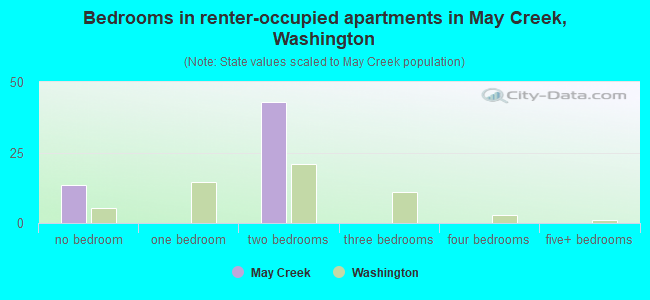 Bedrooms in renter-occupied apartments in May Creek, Washington
