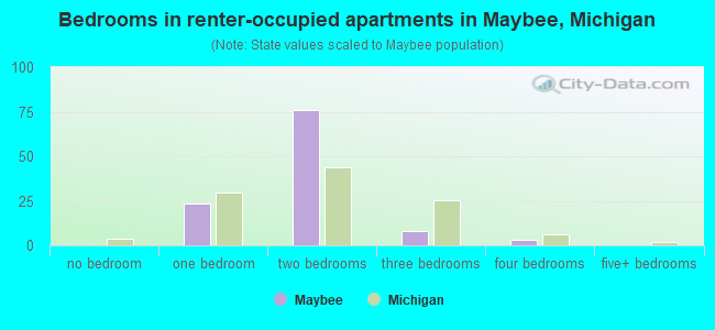 Bedrooms in renter-occupied apartments in Maybee, Michigan