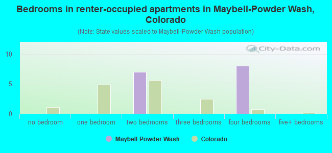 Bedrooms in renter-occupied apartments in Maybell-Powder Wash, Colorado