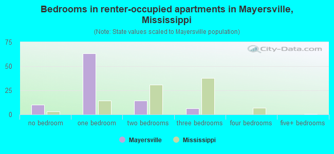 Bedrooms in renter-occupied apartments in Mayersville, Mississippi