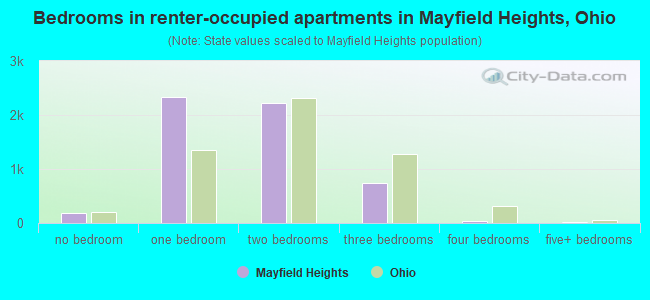 Bedrooms in renter-occupied apartments in Mayfield Heights, Ohio