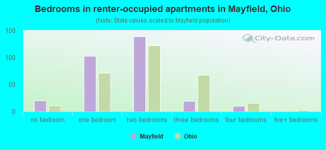 Bedrooms in renter-occupied apartments in Mayfield, Ohio