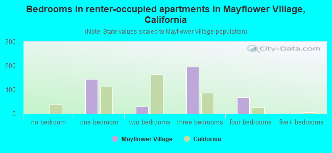 Bedrooms in renter-occupied apartments in Mayflower Village, California