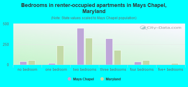 Bedrooms in renter-occupied apartments in Mays Chapel, Maryland