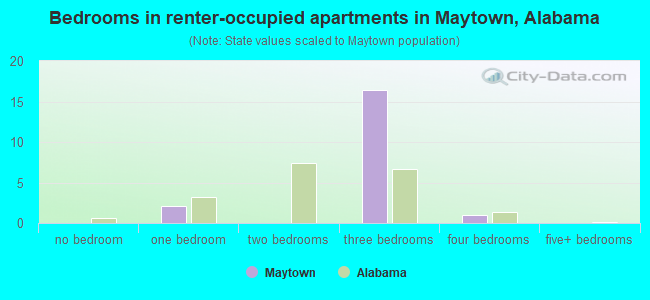 Bedrooms in renter-occupied apartments in Maytown, Alabama