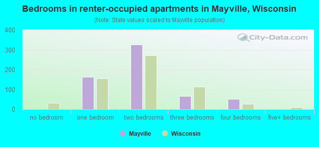 Bedrooms in renter-occupied apartments in Mayville, Wisconsin