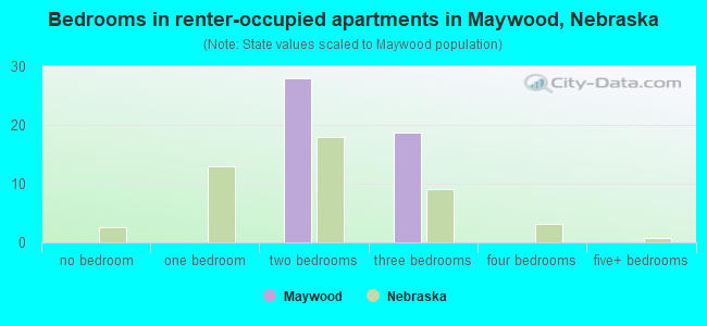Bedrooms in renter-occupied apartments in Maywood, Nebraska