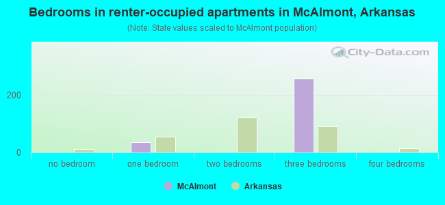 Bedrooms in renter-occupied apartments in McAlmont, Arkansas
