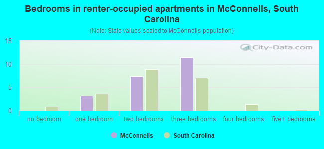 Bedrooms in renter-occupied apartments in McConnells, South Carolina