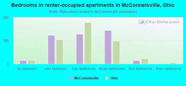 Bedrooms in renter-occupied apartments in McConnelsville, Ohio
