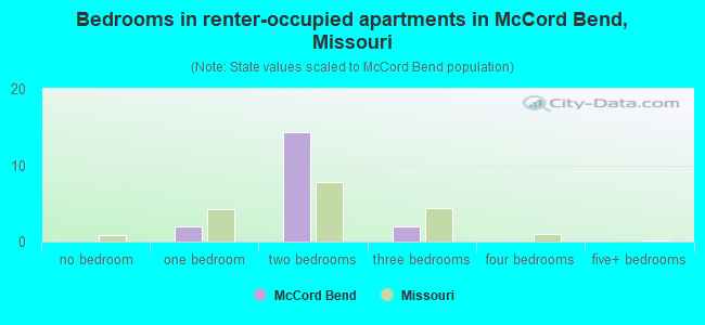 Bedrooms in renter-occupied apartments in McCord Bend, Missouri