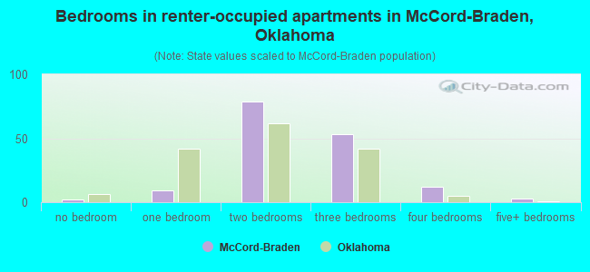 Bedrooms in renter-occupied apartments in McCord-Braden, Oklahoma