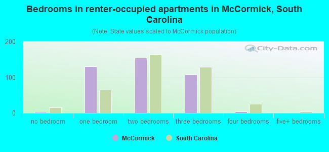 Bedrooms in renter-occupied apartments in McCormick, South Carolina