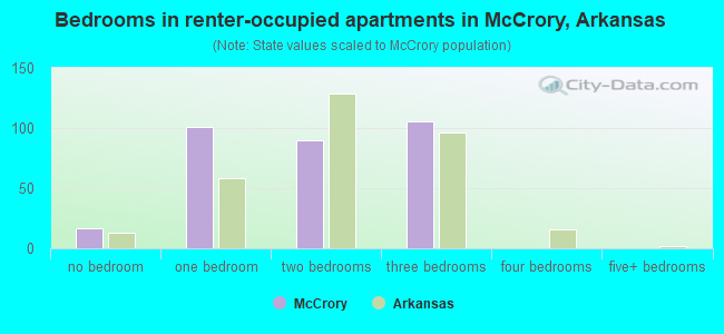 Bedrooms in renter-occupied apartments in McCrory, Arkansas