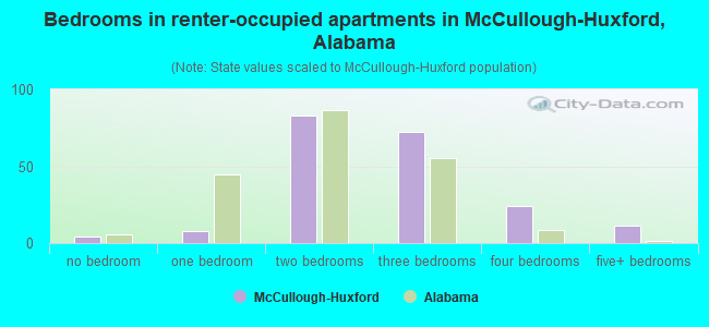 Bedrooms in renter-occupied apartments in McCullough-Huxford, Alabama