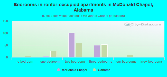 Bedrooms in renter-occupied apartments in McDonald Chapel, Alabama