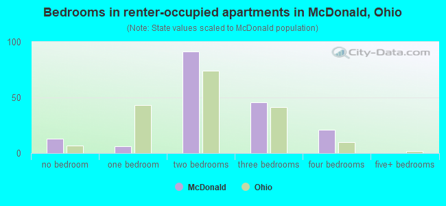 Bedrooms in renter-occupied apartments in McDonald, Ohio