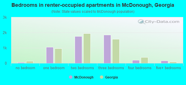 Bedrooms in renter-occupied apartments in McDonough, Georgia