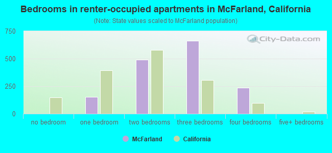 Bedrooms in renter-occupied apartments in McFarland, California