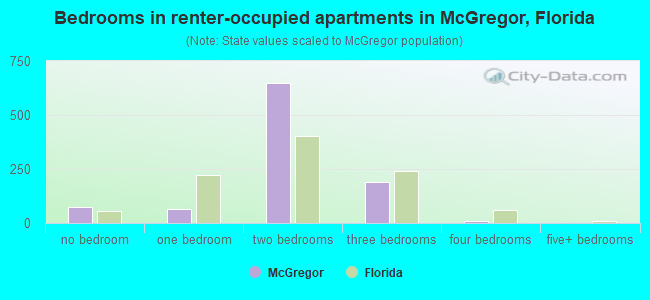 Bedrooms in renter-occupied apartments in McGregor, Florida