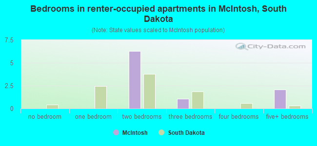 Bedrooms in renter-occupied apartments in McIntosh, South Dakota