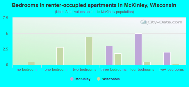 Bedrooms in renter-occupied apartments in McKinley, Wisconsin