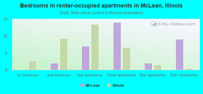 Bedrooms in renter-occupied apartments in McLean, Illinois