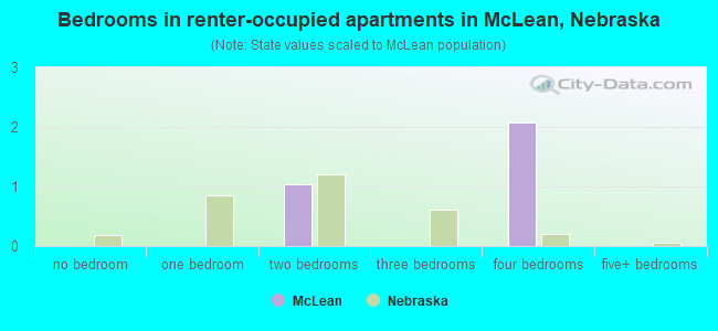 Bedrooms in renter-occupied apartments in McLean, Nebraska