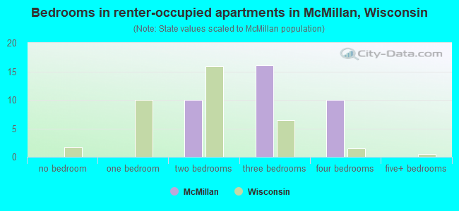 Bedrooms in renter-occupied apartments in McMillan, Wisconsin