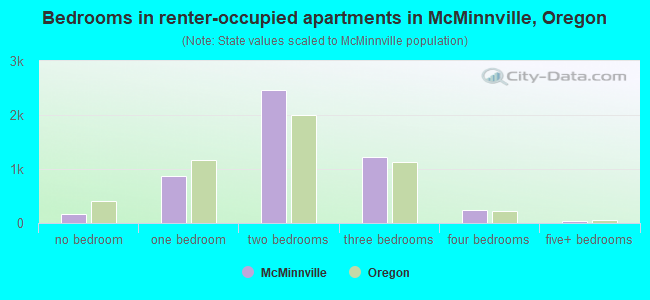 Bedrooms in renter-occupied apartments in McMinnville, Oregon