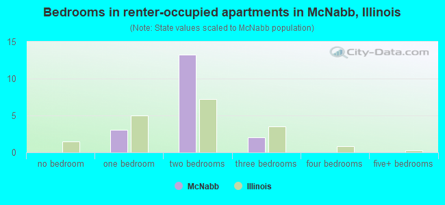Bedrooms in renter-occupied apartments in McNabb, Illinois