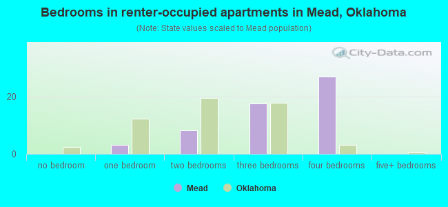 Bedrooms in renter-occupied apartments in Mead, Oklahoma
