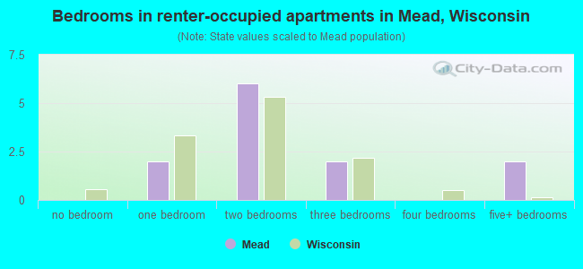 Bedrooms in renter-occupied apartments in Mead, Wisconsin