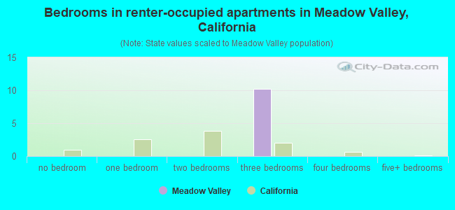 Bedrooms in renter-occupied apartments in Meadow Valley, California